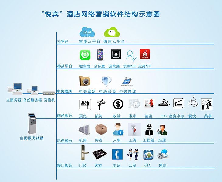 酒店网络营销软件