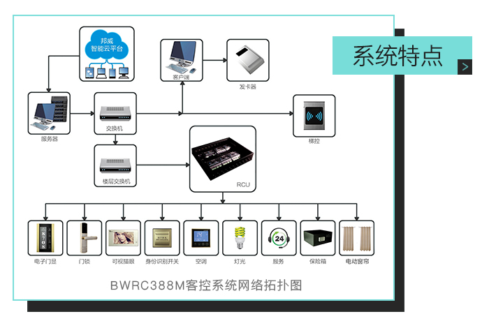 邦威客控系统特点，ＢＷＲＣ３８８Ｍ客控系统网络拓扑图——全自助、多功能、一站式服务的微信平台