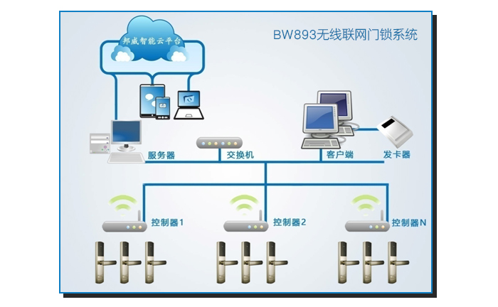BW893无线联网门锁系统——ZigBee无线传感网络技术，实现门锁与管理电脑之间的实时通讯和数据交换