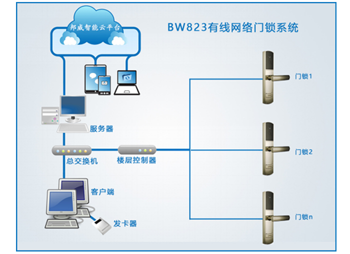 BW823有线联网门锁系统——BW823联网门锁系统主要包括：联网门锁、身份设别开关、过线器、楼层控制器、交换机、管理电脑、管理软件、读写器、感应卡片等设备组成。