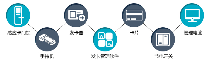 酒店感应卡门锁系统