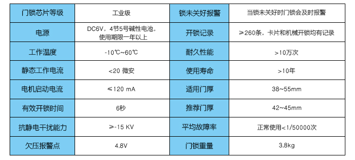 技术参数——锁未关好报警，工作温度，电流，有效开锁时间，欠压报警点等