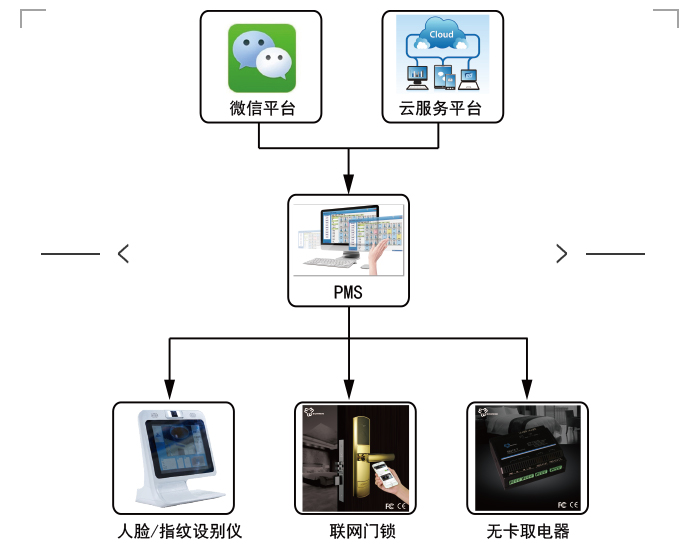 微信入住系统的系统图，微信门锁系统概述
