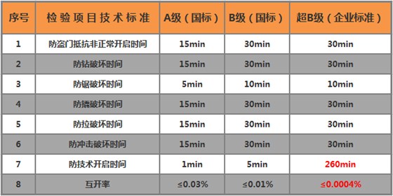 智能门锁安全等级