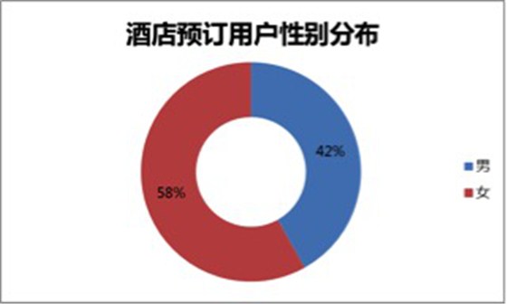 2015年酒店预订客户性别分布