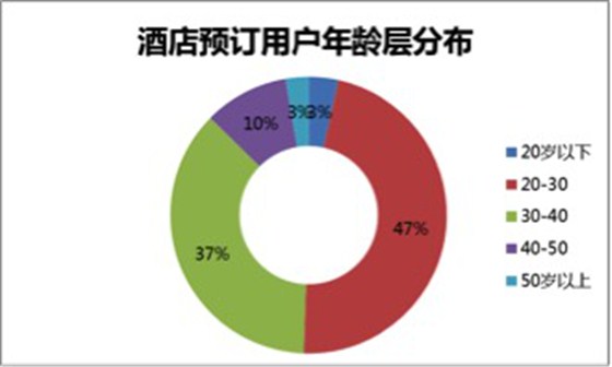 2015年酒店预订用户年龄层分布