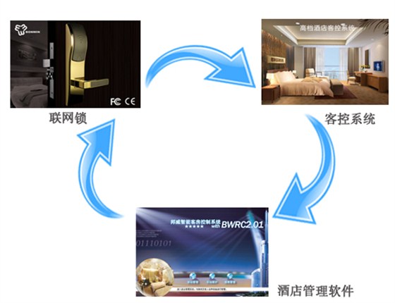 客控系统，联网锁及酒店管理软件结合使用的优势