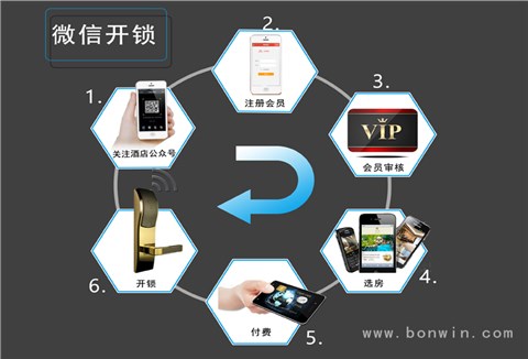 “悦宾”微信入住系统