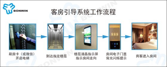 酒店RFID房间自动引导系统工作流程