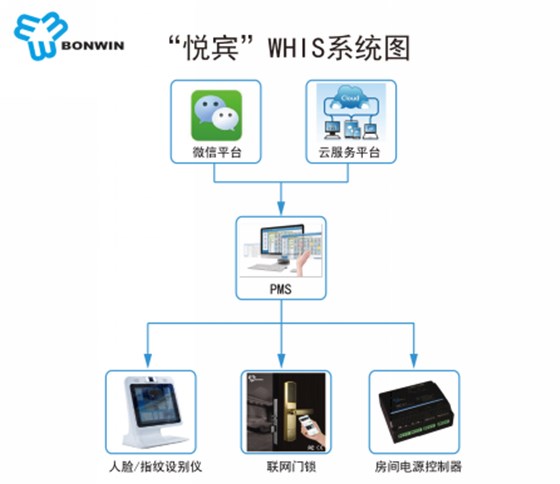 微信订房系统配置