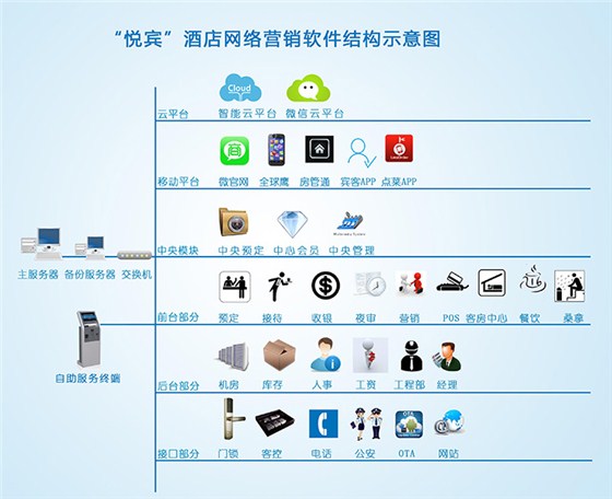 “悦宾”HISS4.0酒店网络营销管理软件