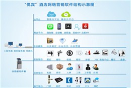 酒店网络营销软件