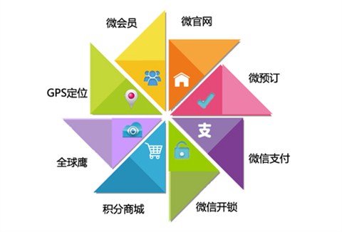 酒店网络营销软件