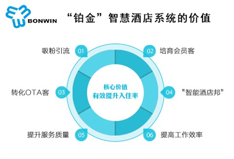 “铂金”智慧酒店系统