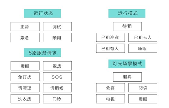 邦威客控系统的运行状态、运行模式、８路服务请求、灯光场景模式