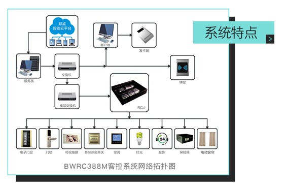 邦威客控系统特点，ＢＷＲＣ３８８Ｍ客控系统网络拓扑图——全自助、多功能、一站式服务的微信平台
