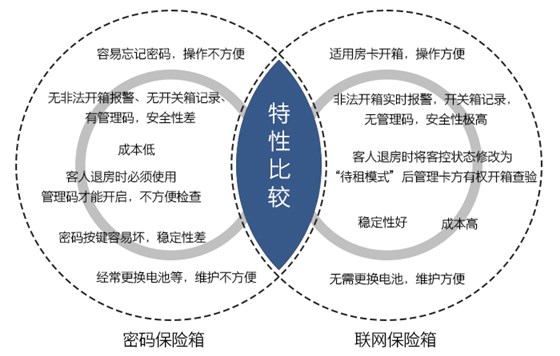 联网型感应卡保险箱与密码保险箱的对比——适用房卡开箱，操作方便，无管理码，安全性极高，稳定性好，成本高，维护方便