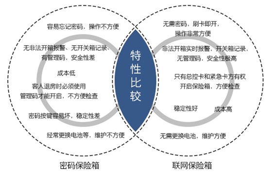 酒店感应卡保险箱与密码保险箱的对比——无需密码,刷卡即开,操作方便,无管理码,安全性极高,稳定性好,成本高,维护方便 酒店感应卡保险箱与密码保险箱的对比——无需密码,刷卡即开,操作方便,无管理码,安全性极高,稳定性好,成本高,维护方便
