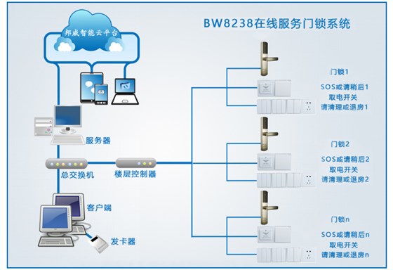 BW8238在线服务门锁系统主要包括：联网门锁、SOS、退房、请清理、身份设别开关、过线器、楼层控制器、交换机、管理电脑、管理软件、读写器、感应卡片等设备组成
