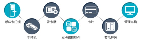 感应门锁系统主要包括:感应卡门锁、发卡电脑、发卡机、发卡管理软件、手持机、感应卡片、节电开关等。 感应门锁系统主要包括:感应卡门锁、发卡电脑、发卡机、发卡管理软件、手持机、感应卡片、节电开关等。
