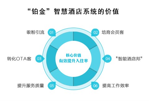 “铂金”智慧酒店系统