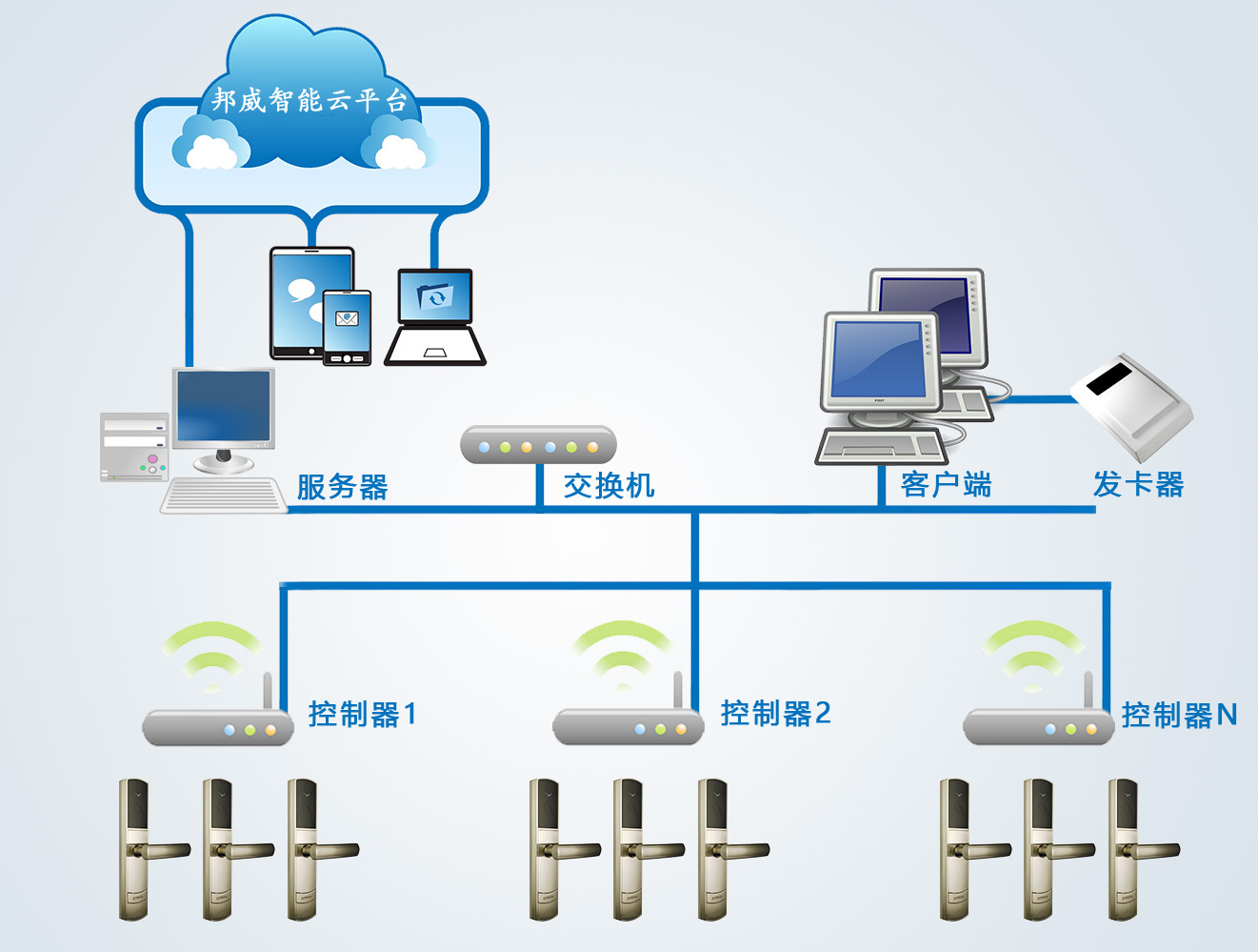 客房无线联网智能宾馆锁管理系统结构示意图