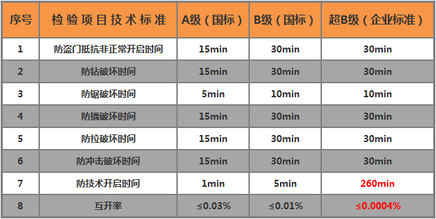 智能门锁安全等级