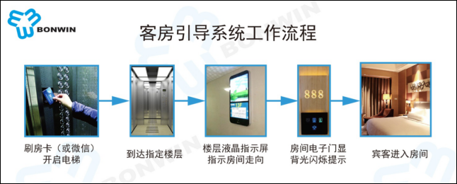 酒店RFID房间自动引导系统工作流程