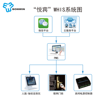 微信订房系统配置