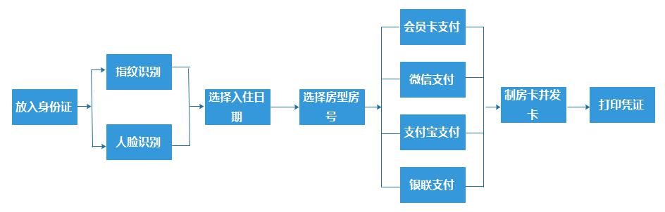 自助机开房流程