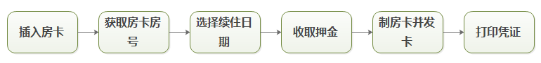 自助机续卡流程
