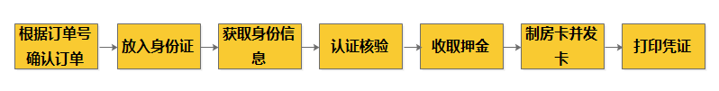 自助机取卡流程