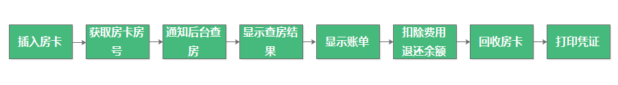 自助机结账流程