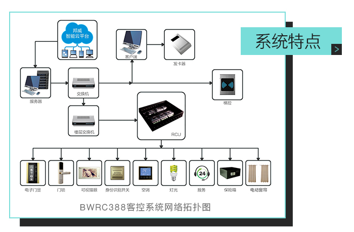 邦威客控系统特点，网络拓扑图——全自助、多功能、一站式服务的微信平台