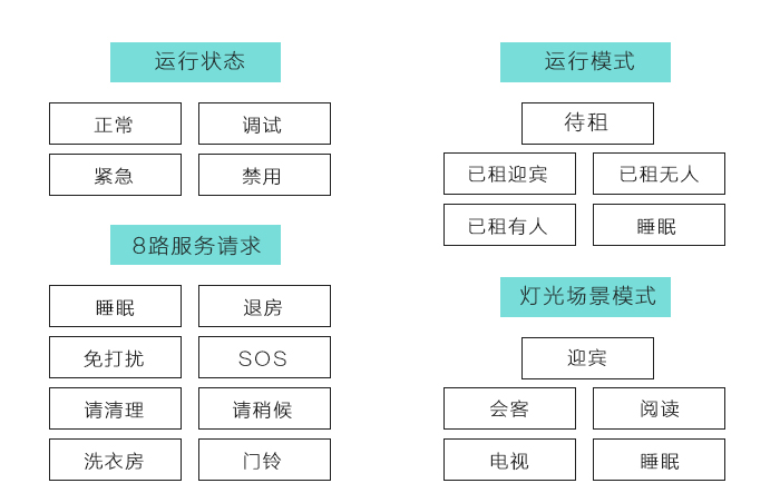 邦威客控系统的运行状态、运行模式、８路服务请求、灯光场景模式