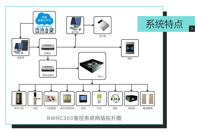 邦威客控系统特点，ＢＷＲＣ３００客控系统网络拓扑图——全自助、多功能、一站式服务的微信平台