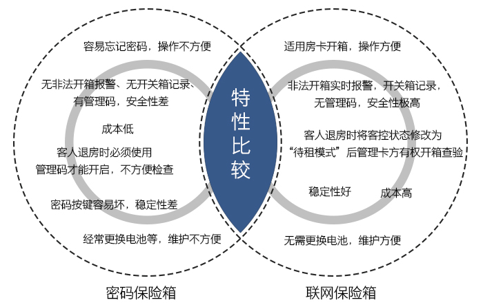 联网型感应卡保险箱与密码保险箱的对比——适用房卡开箱，操作方便，无管理码，安全性极高，稳定性好，成本高，维护方便
