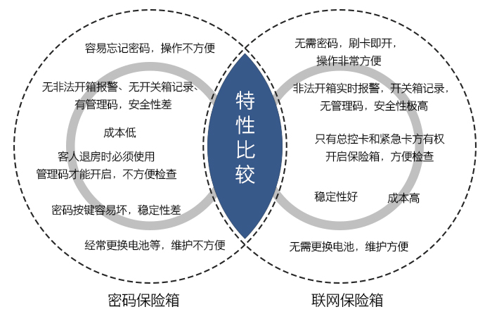 酒店感应卡保险箱与密码保险箱的对比——无需密码，刷卡即开，操作方便，无管理码，安全性极高，稳定性好，成本高，维护方便