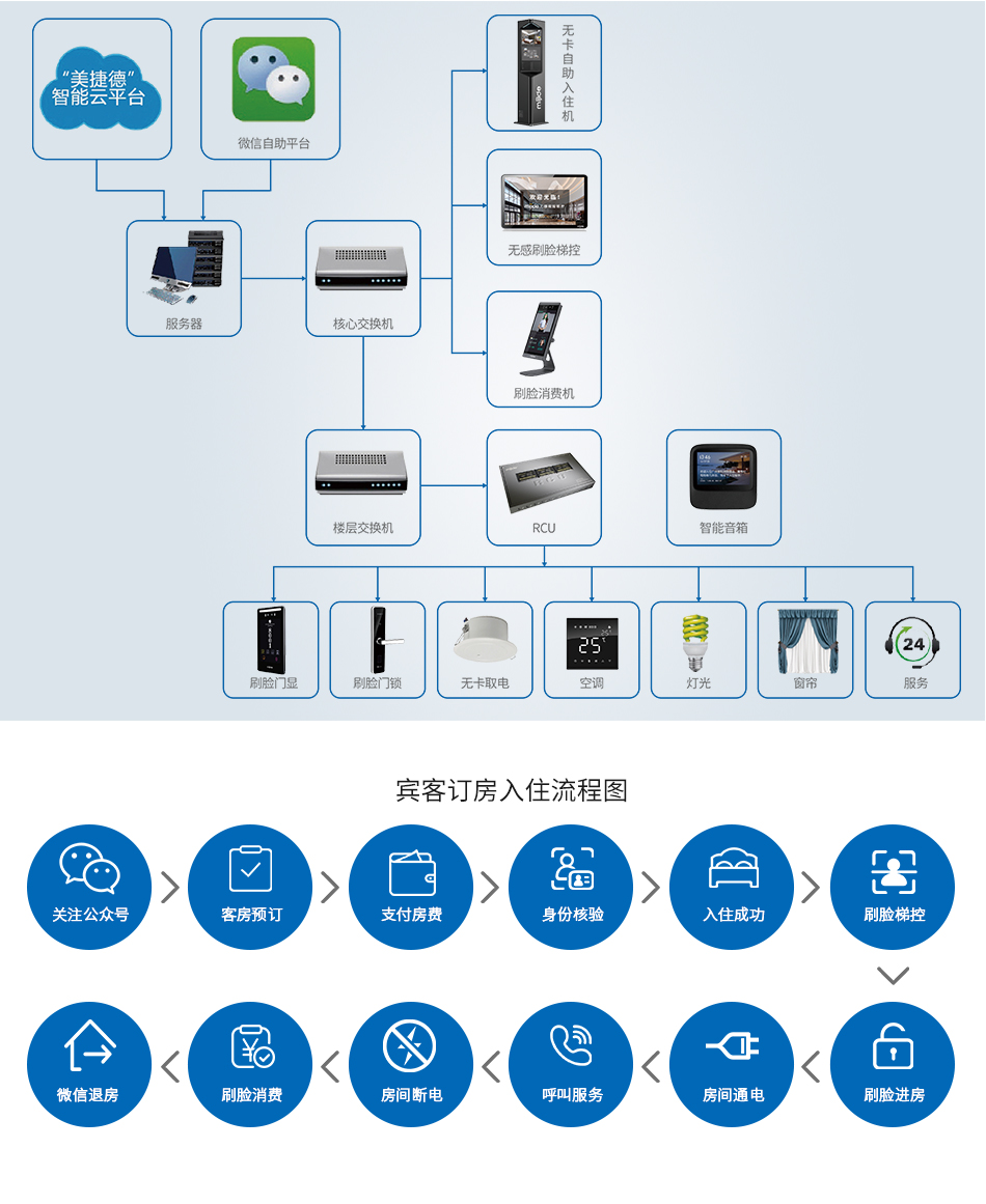 无人智慧酒店系统0525_04