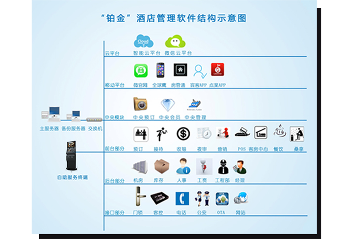 铂金PMS——全自助一站式服务宾客 铂金PMS——全自助一站式服务宾客